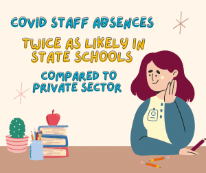 Covid staff absences twice as likely in state schools compared to private sector  